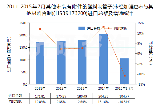 2011-2015年7月其他未裝有附件的塑料制管子(未經(jīng)加強(qiáng)也未與其他材料合制)(HS39173200)進(jìn)口總額及增速統(tǒng)計